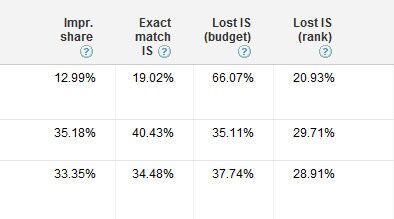Improve the Performance of My PPC Campaigns