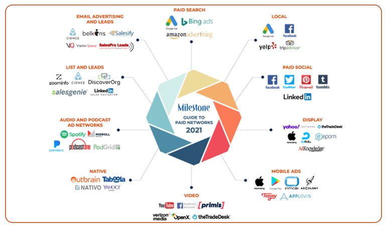 Paid media providers and networks www.milestoneinternet.com Milestone Inc