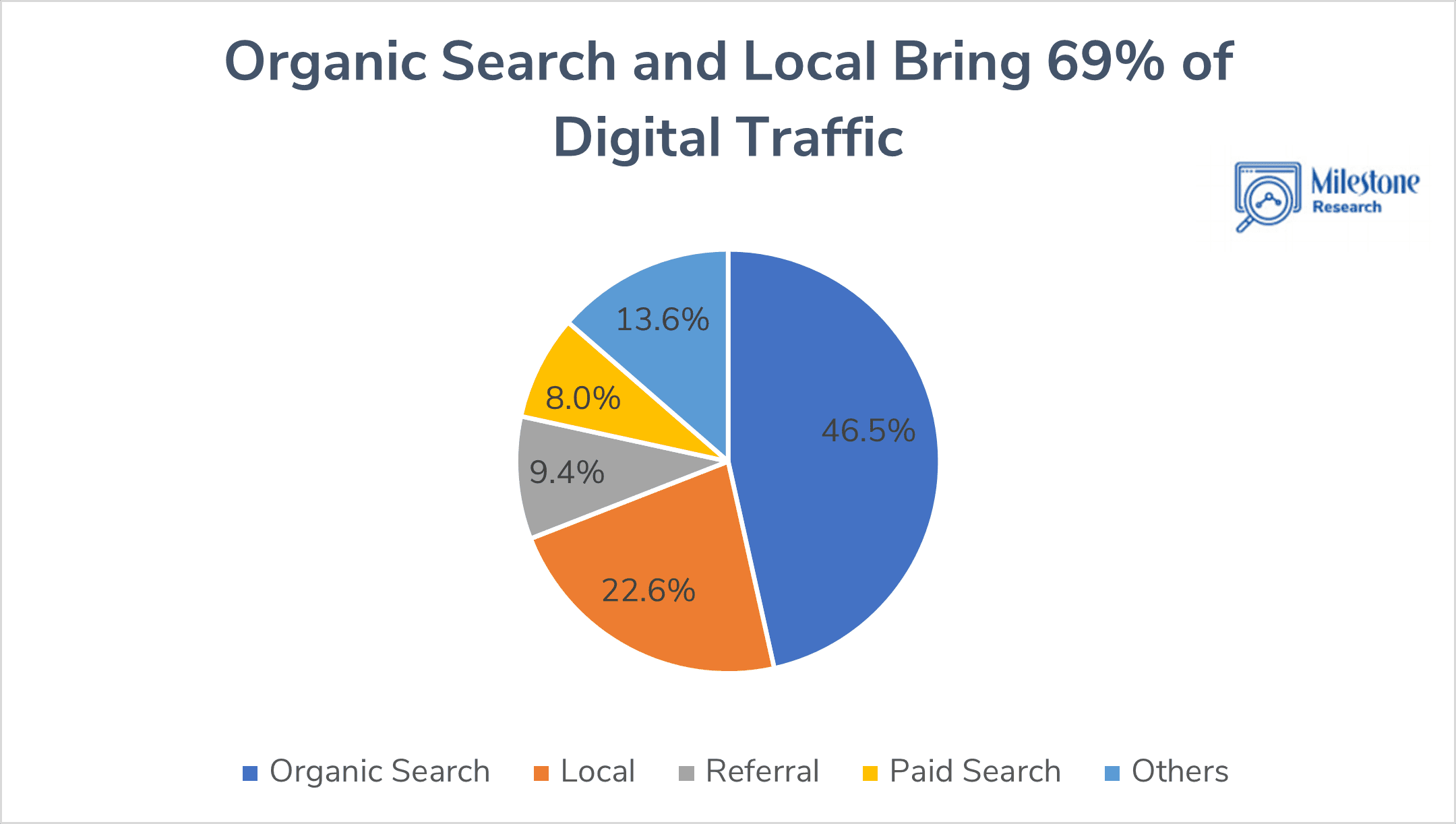 Channel Share of Traffic