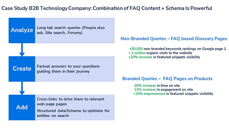 How to Scale Your Enterprise SEO with Schemas and FAQs
