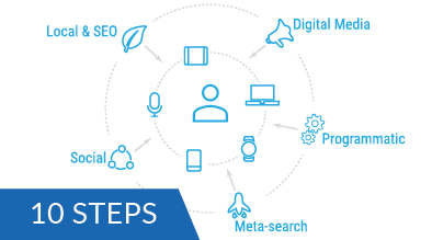 10 Steps to Omnichannel Success - milestoneinternet.com, Milestone Inc.