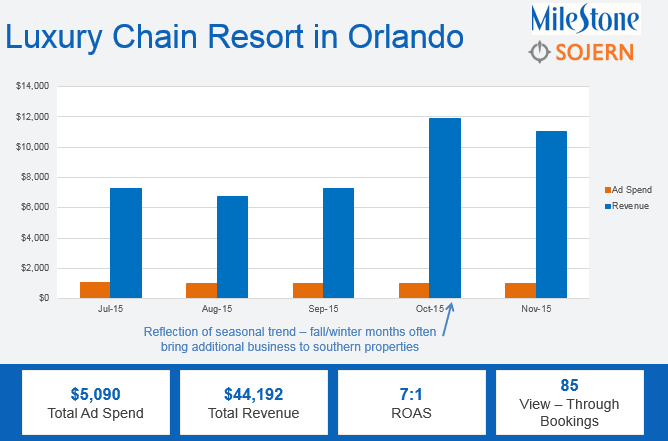 How Your Hotel Benefits from Programmatic Advertising - milestoneinternet.com, Milestone Inc.