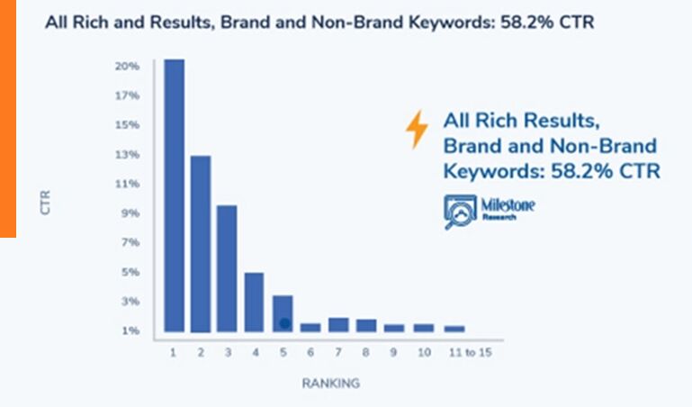 SEO Click Curves All Rich Results CTR www.milestoneinternet.com Milestone Inc