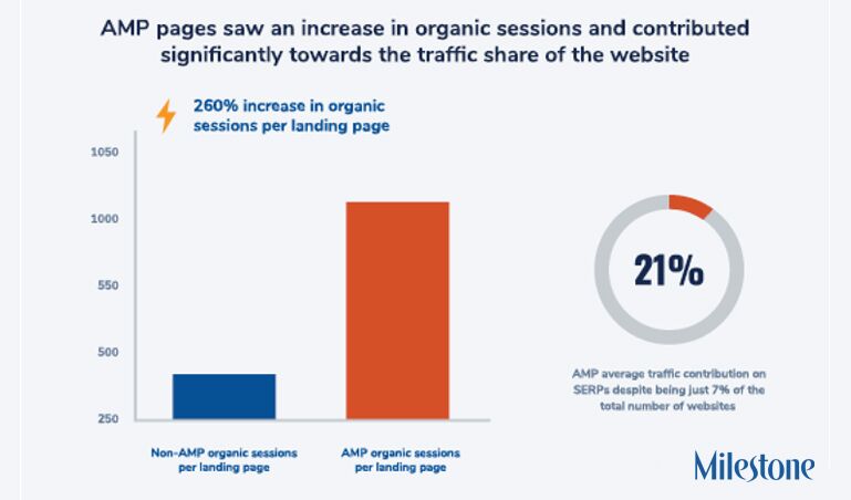 Using AMP Increases Speed, Core Vitals, Rank, Traffic, and Revenue