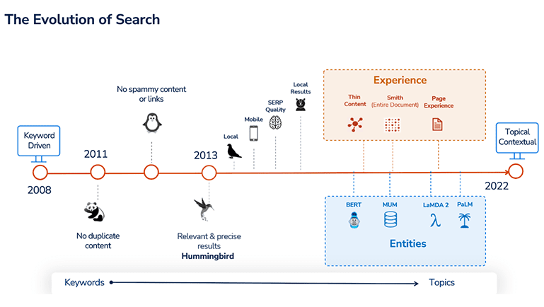 The Evolution of Search